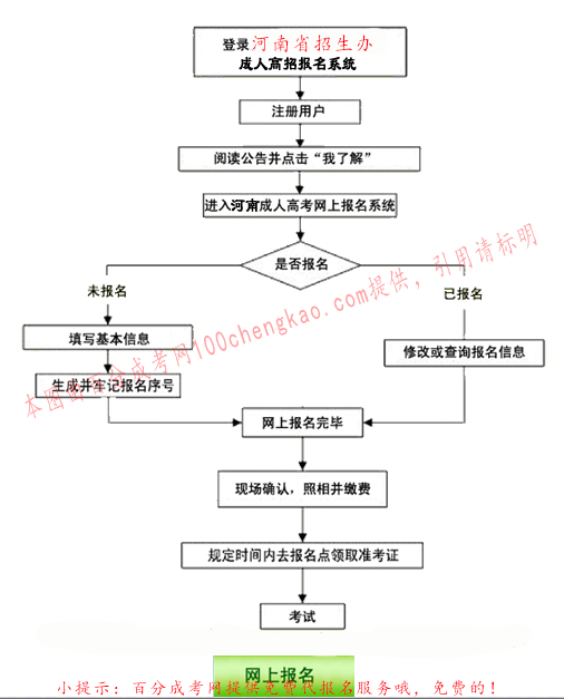 河南成人高考网上报名流程图.jpg