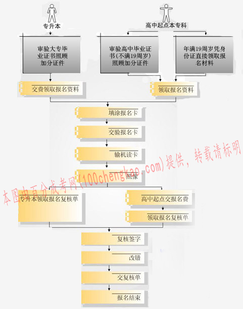 河南成人高考现场确认报名信息流程图.jpg