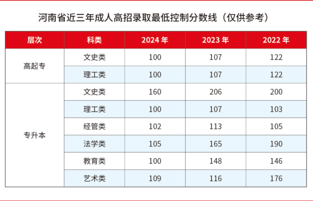河南成人高考近三年录取分数线图解.png