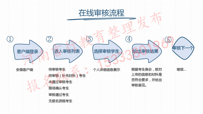 2025年河南成人高考网上报名流程-28在线审核流程.jpg