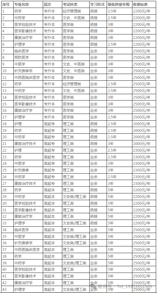河南中医院大学成人高考招生专业列表.png