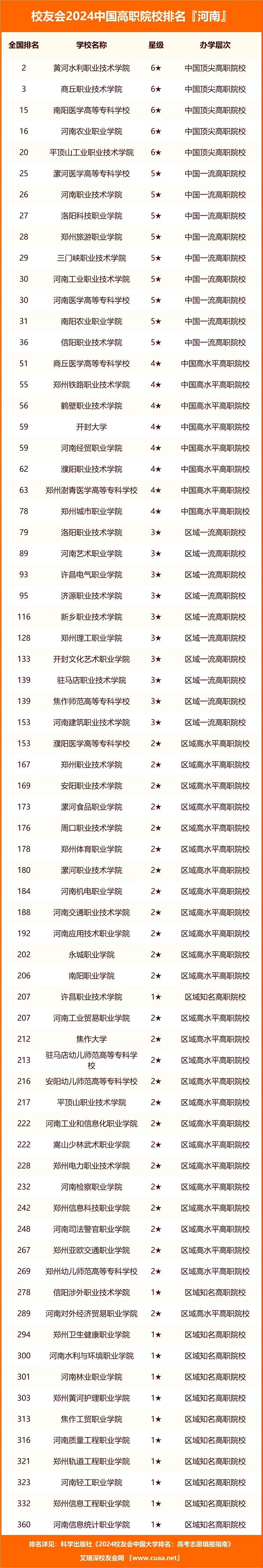 中国高职大专院校河南省大专排名榜.jpg