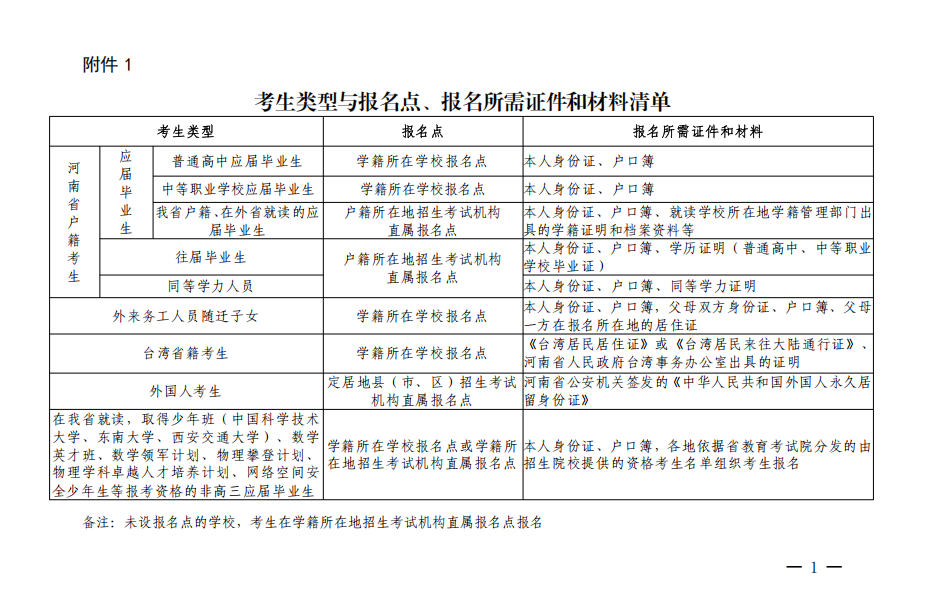河南高考报名考生类型与报名点、报名所需证件和材料清单.jpg