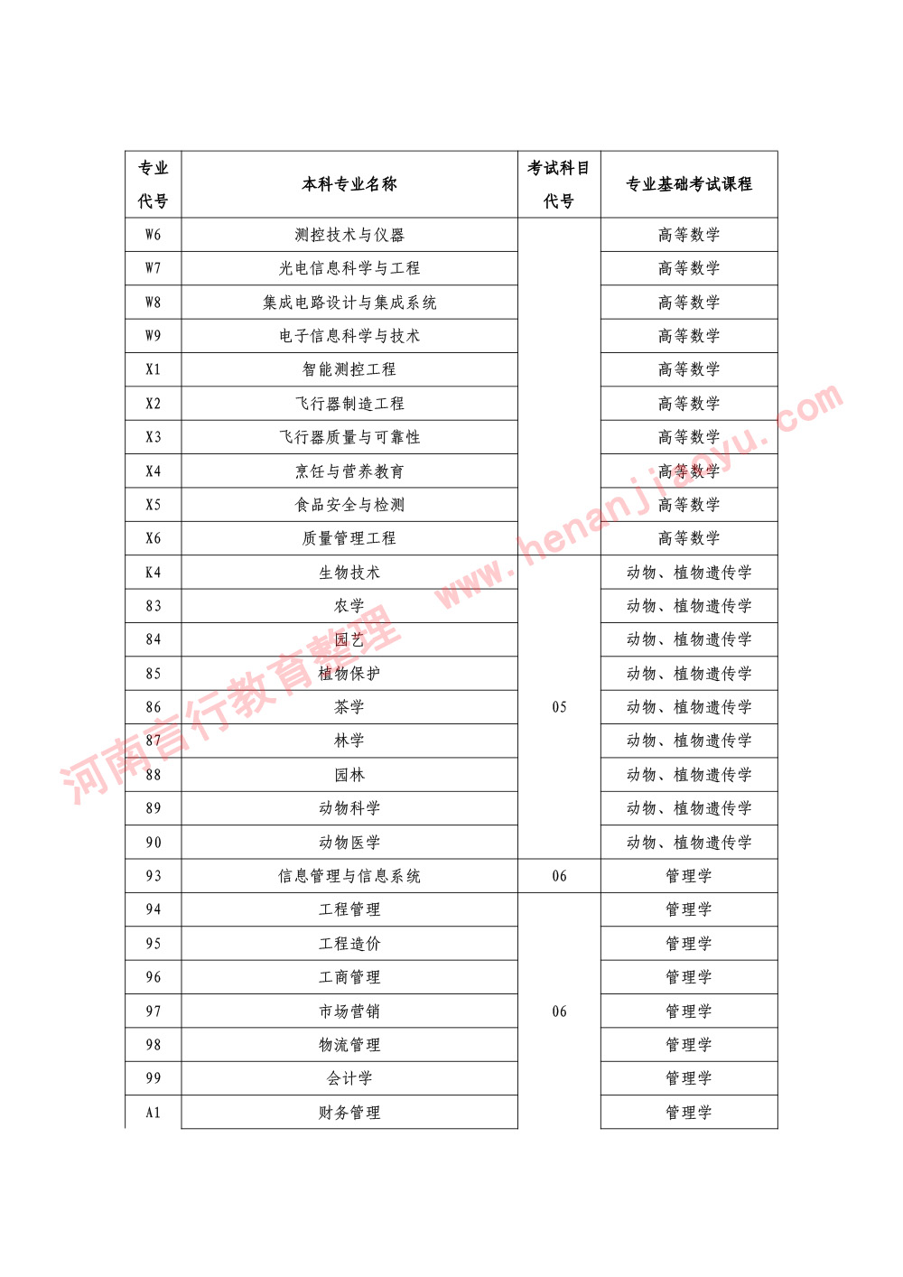 河南省普通高等学历教育学校大专升本科考试招生专业与考试科目对照一览表-5.jpg