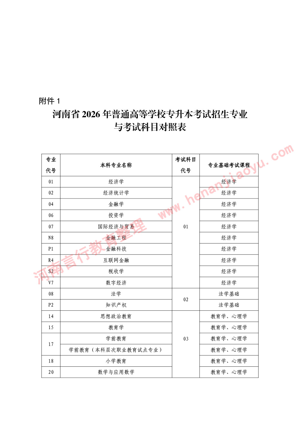 河南省2026年普通高等学校专升本考试招生专业与考试科目对照一览表-1.jpg