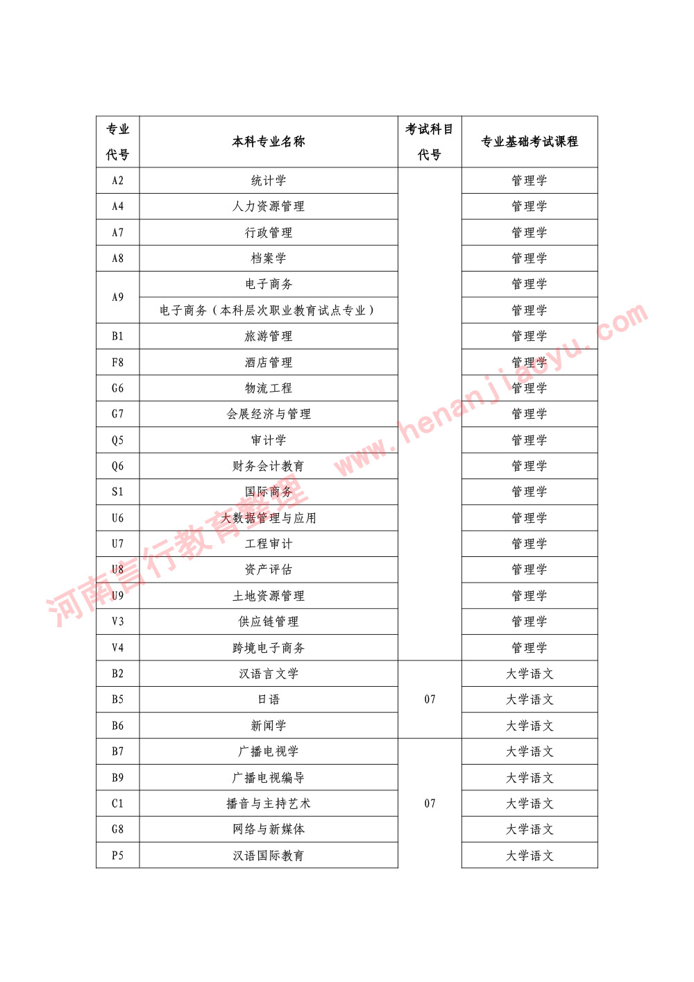 河南省普通高等学历教育学校大专升本科考试招生专业与考试科目对照一览表-6.jpg