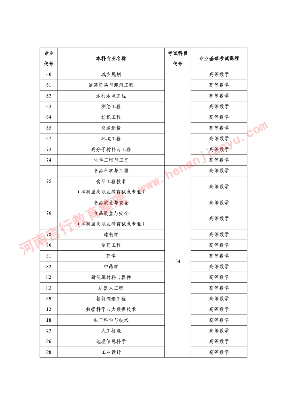 河南省普通高等学校专升本考试招生专业与考试科目对照一览表-3.jpg