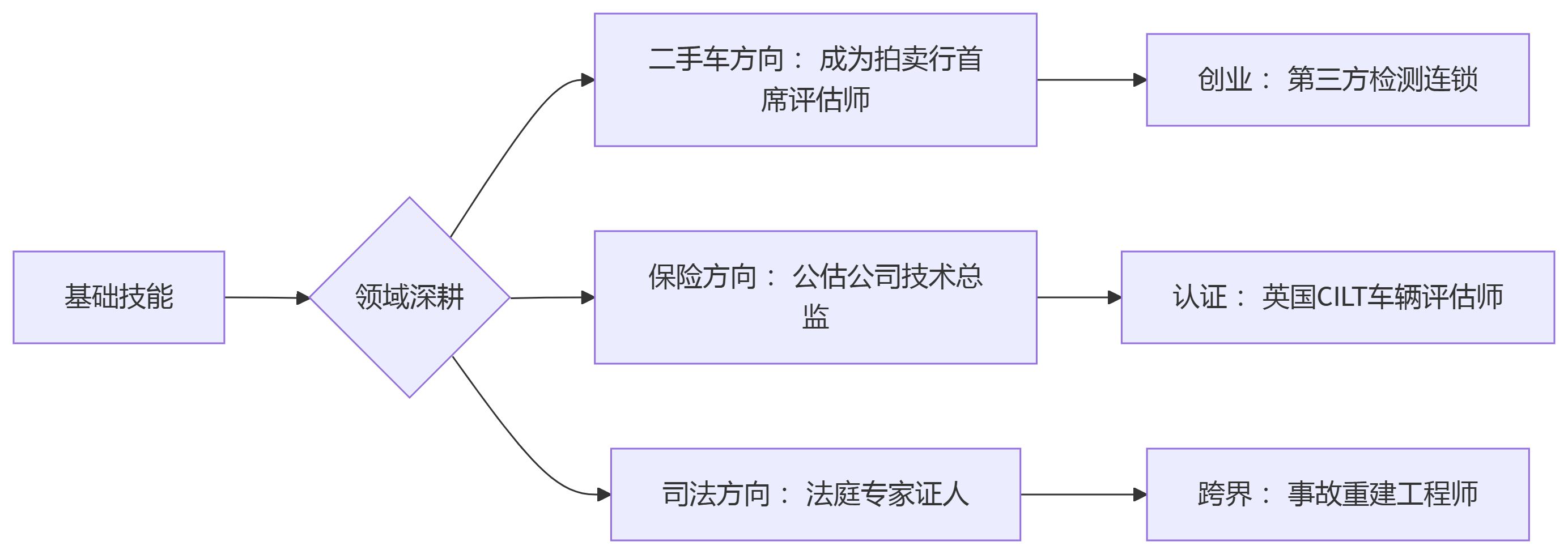 机动车鉴定评估师资格证书报名考试流程.png
