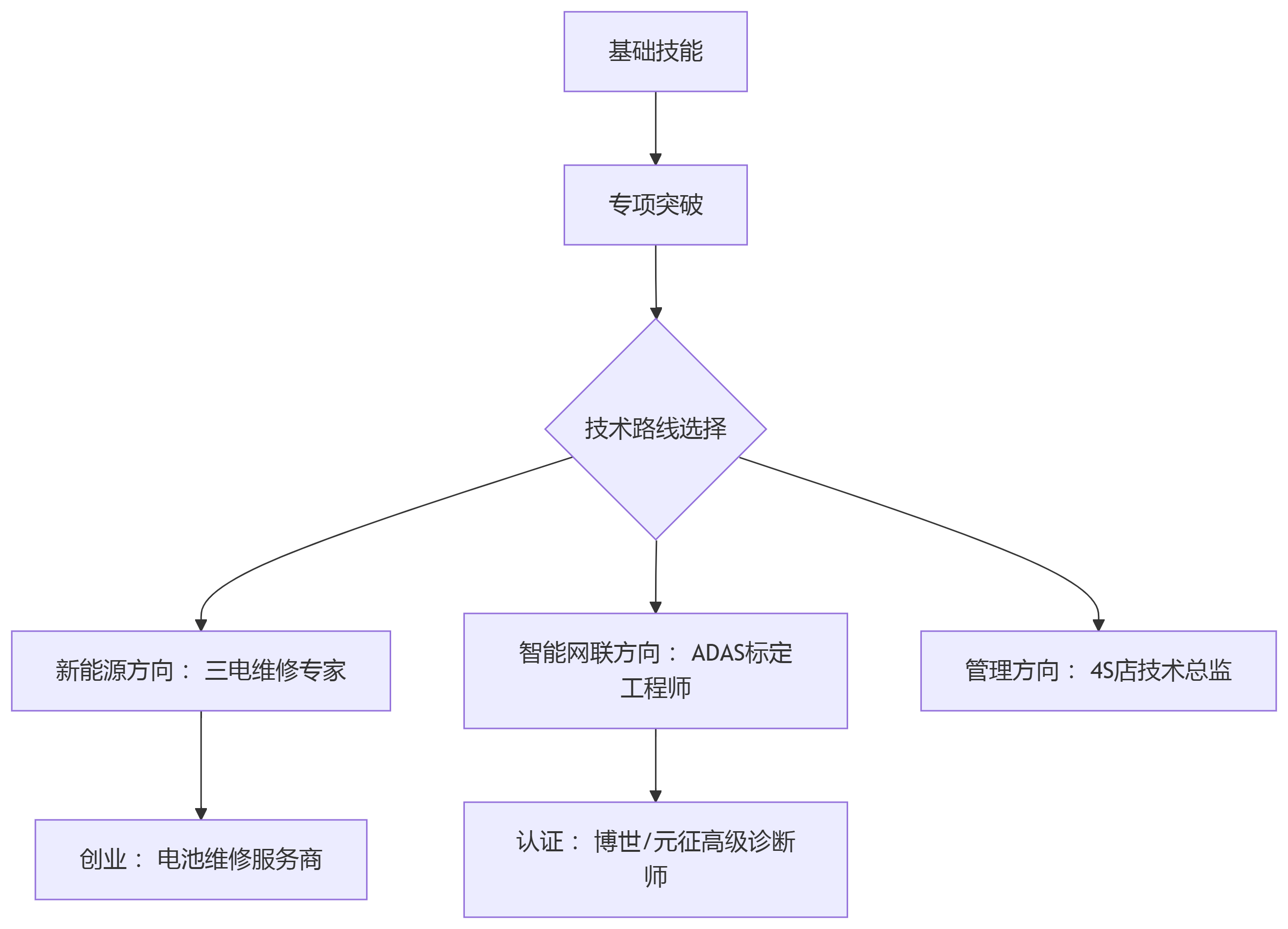 汽车维修工资格证报名考试全流程.png