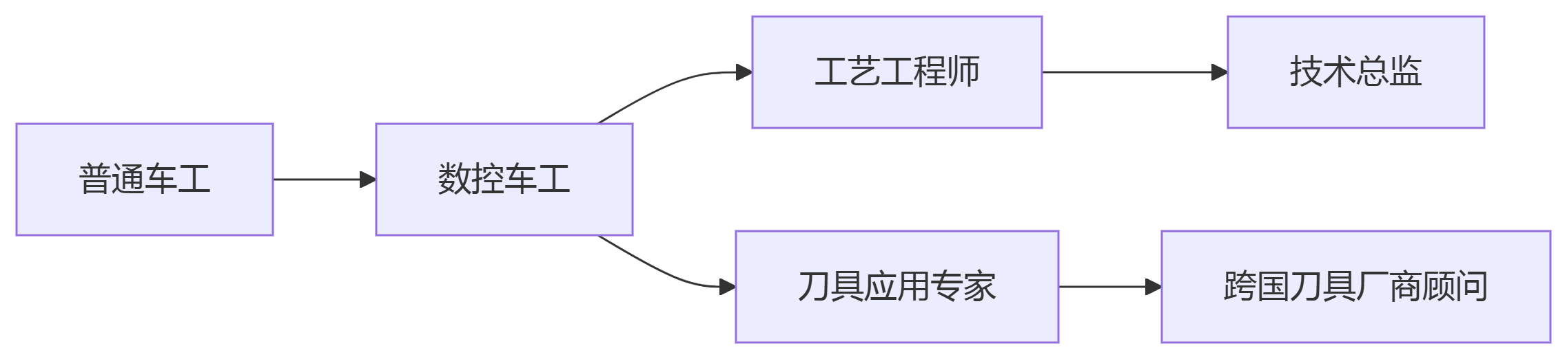 车工证职业技能资格证书升级路径图.png