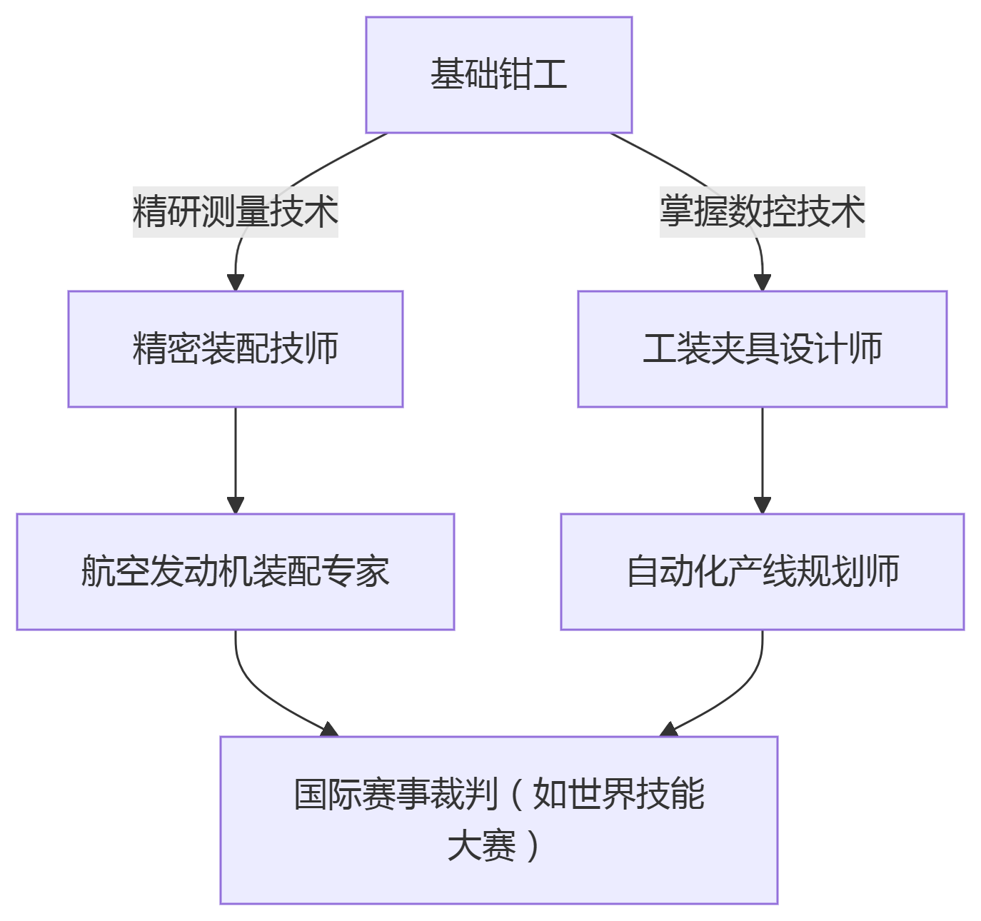 钳工技能资格证升级路径.png