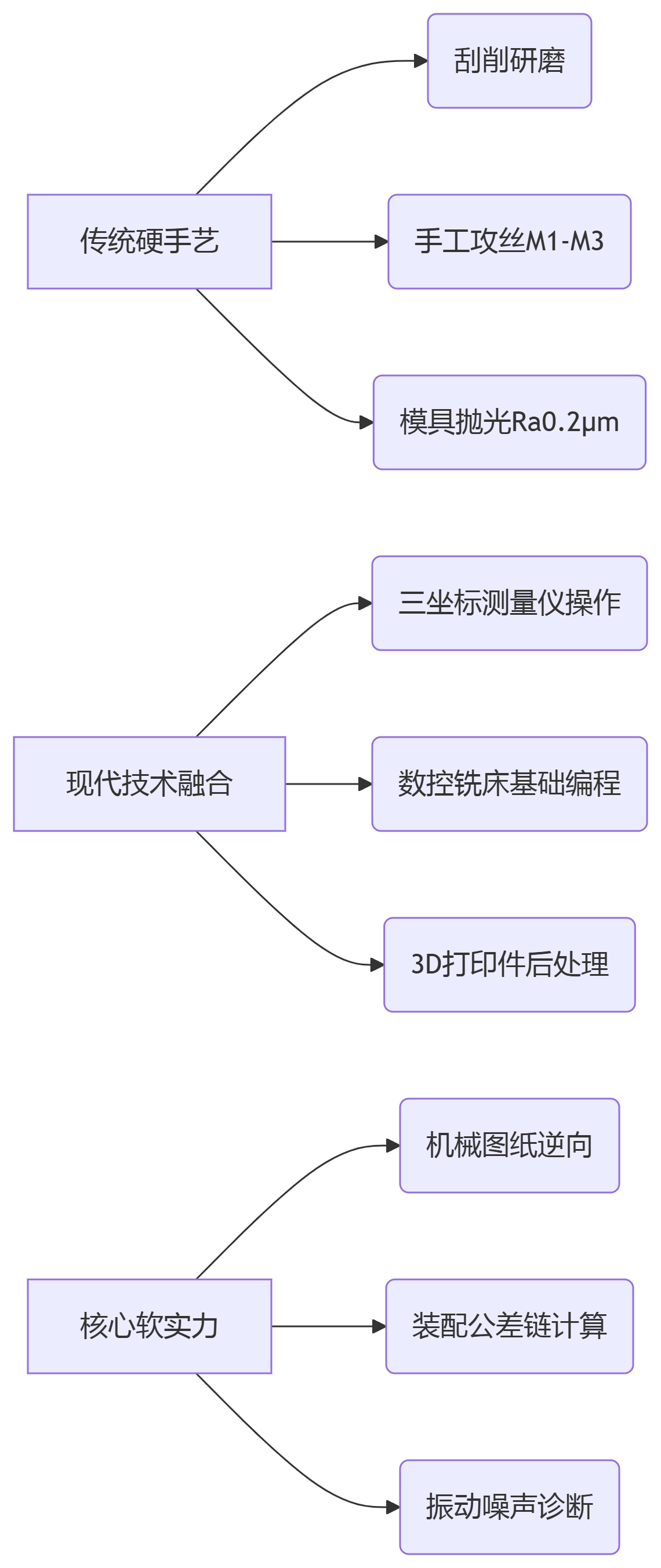 钳工职业技能资格证核心技能.png