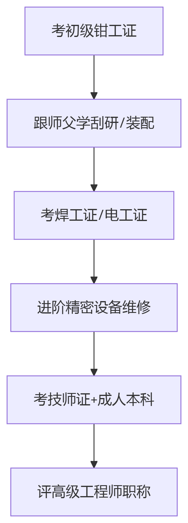 钳工职业技能资格证零基础升级考证路径.png