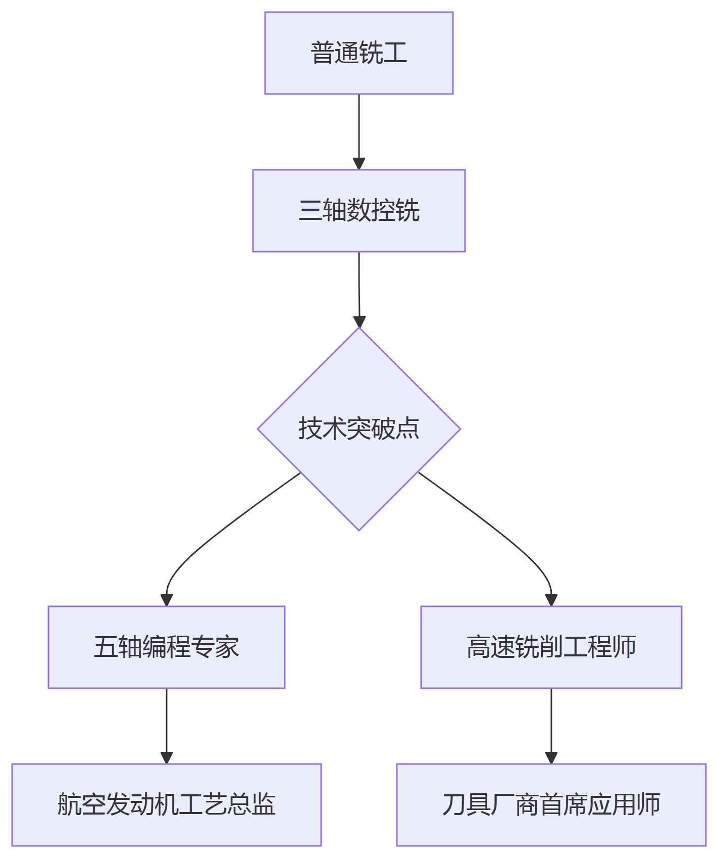 铣工职业技能等级证升级路线.png