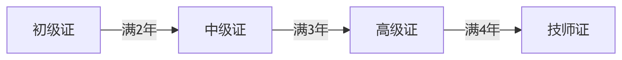 机动车鉴定评估师报名考试流程.png