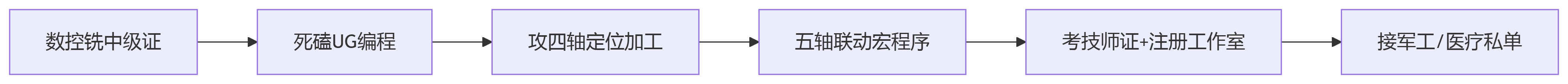 零基础资职业格证铣工证逆袭路线图.png