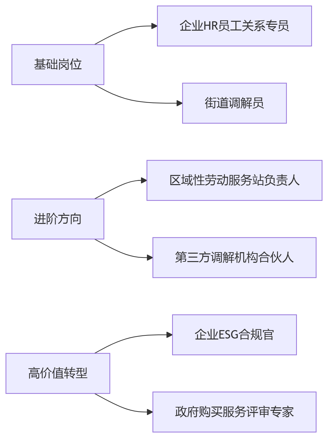劳动关系协调员资格证书发展升级路径.png