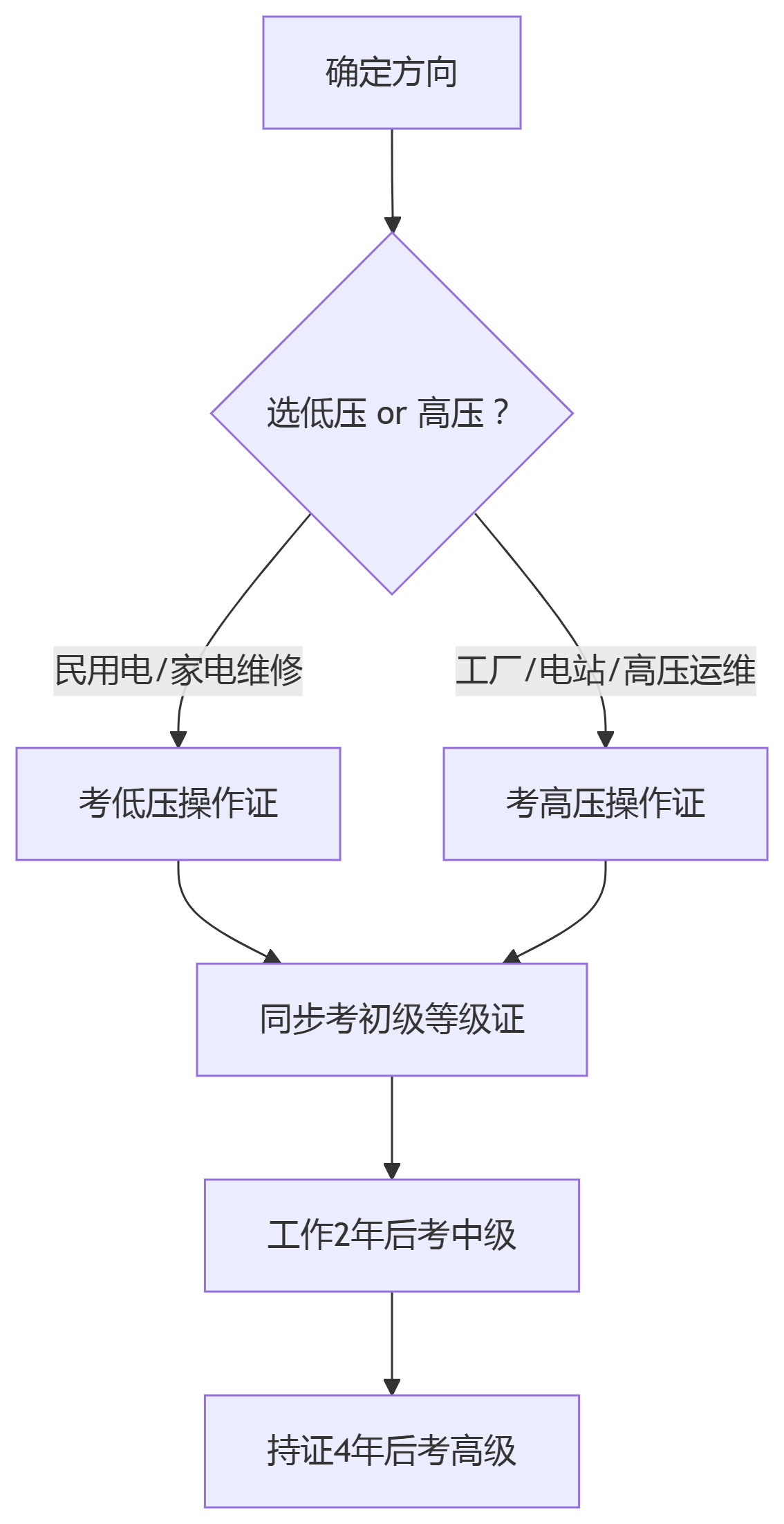 职业资格证电工证草根逆袭流程图.png