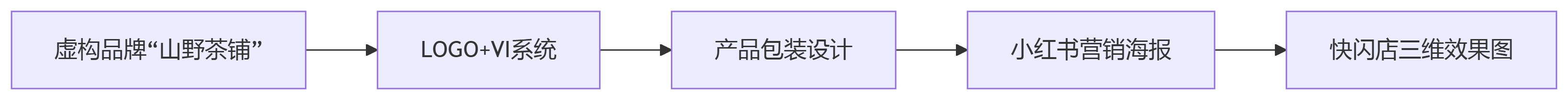职业资格证广告设计师进阶路线图.png
