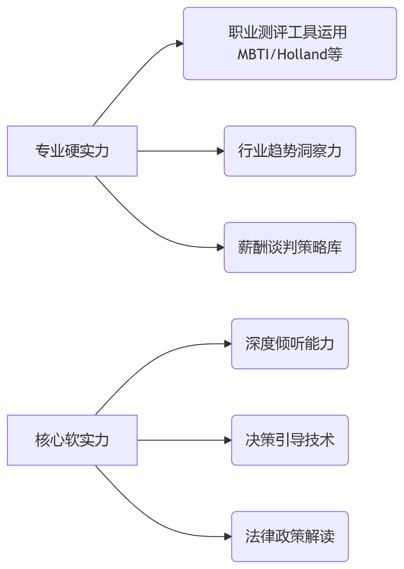 职业资格证职业指导师证核心能力.png